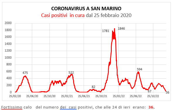 Coronavirus a San Marino. Evoluzione al 22 gennaio  2023: positivi, guariti, deceduti. Vaccinati