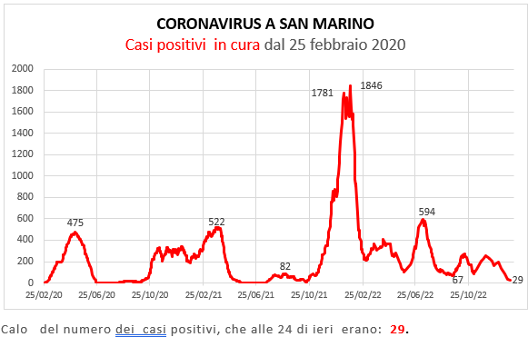 Coronavirus a San Marino. Evoluzione al 29 gennaio  2023: positivi, guariti, deceduti. Vaccinati