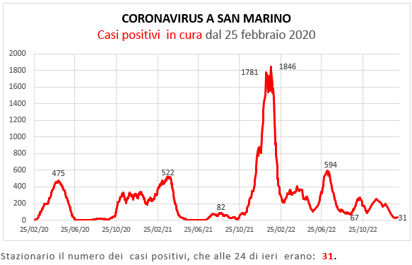 Coronavirus a San Marino. Evoluzione al 5 febbraio  2023: positivi, guariti, deceduti. Vaccinati