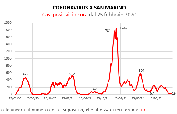Coronavirus a San Marino. Evoluzione al 12 febbraio  2023: positivi, guariti, deceduti. Vaccinati
