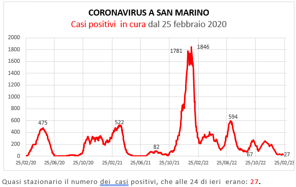 Coronavirus a San Marino. Evoluzione al 19 febbraio  2023: positivi, guariti, deceduti. Vaccinati