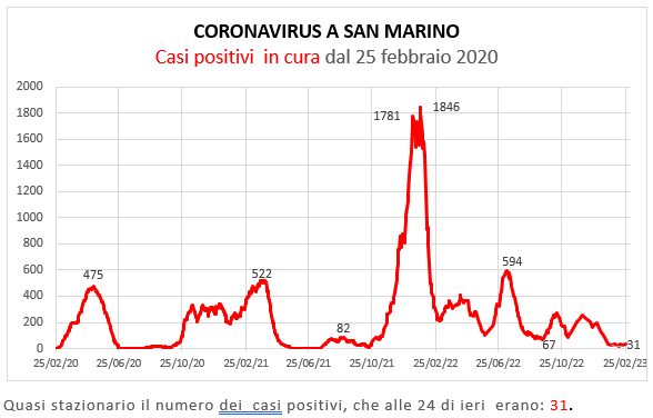 Coronavirus a San Marino. Evoluzione al 26 febbraio  2023: positivi, guariti, deceduti. Vaccinati