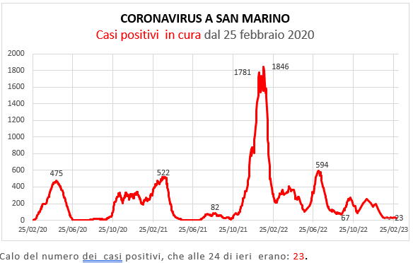 Coronavirus a San Marino. Evoluzione al 5 marzo   2023: positivi, guariti, deceduti. Vaccinati