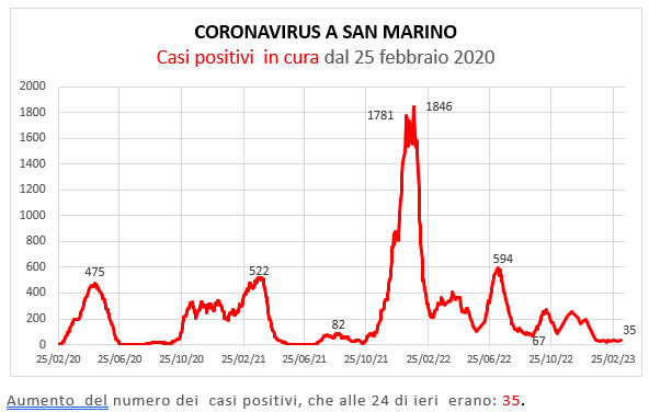 Coronavirus a San Marino. Evoluzione al 12 marzo   2023: positivi, guariti, deceduti. Vaccinati