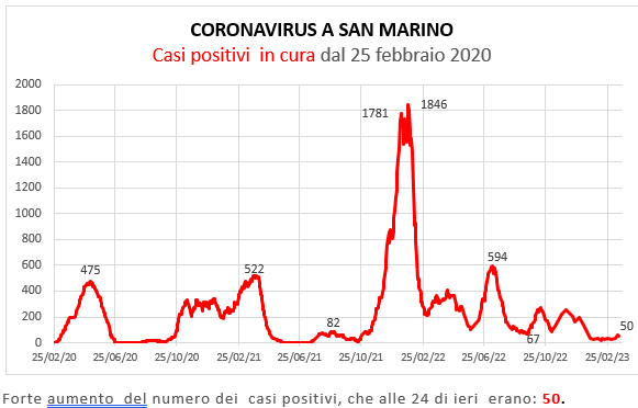 Coronavirus a San Marino. Evoluzione al 19 marzo   2023: positivi, guariti, deceduti. Vaccinati