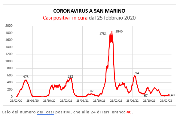 Coronavirus a San Marino. Evoluzione al 26 marzo   2023: positivi, guariti, deceduti. Vaccinati