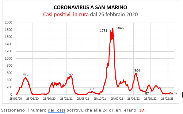 Coronavirus a San Marino. Evoluzione al 2 aprile   2023: positivi, guariti, deceduti. Vaccinati