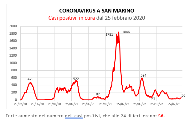 Coronavirus a San Marino. Evoluzione al 17 aprile   2023: positivi, guariti, deceduti. Vaccinati