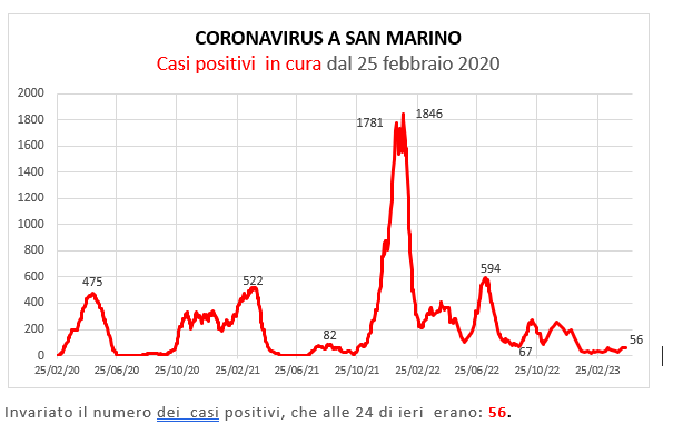 Coronavirus a San Marino. Evoluzione al 23 aprile   2023: positivi, guariti, deceduti. Vaccinati