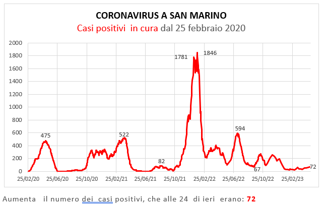 Coronavirus a San Marino. Evoluzione al 7 maggio aprile   2023: positivi, guariti, deceduti. Vaccinati
