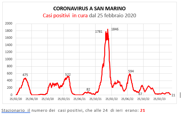 Coronavirus a San Marino. Evoluzione al 21 maggio 2023: positivi, guariti, deceduti. Vaccinati