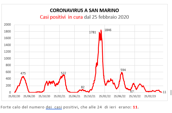 Coronavirus a San Marino. Evoluzione al 28 maggio 2023: positivi, guariti, deceduti. Vaccinati