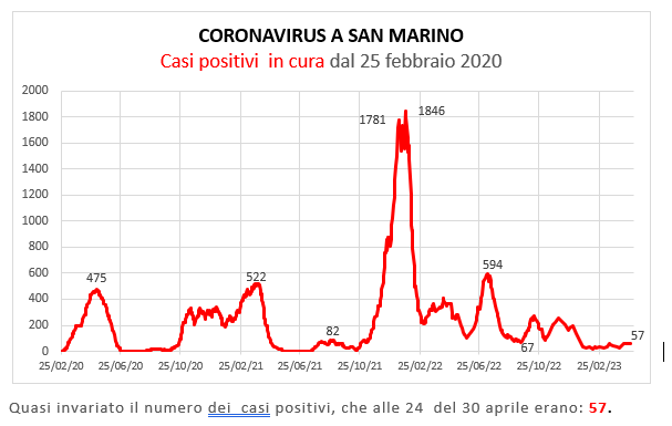 Coronavirus a San Marino. Evoluzione al 30 aprile   2023: positivi, guariti, deceduti. Vaccinati