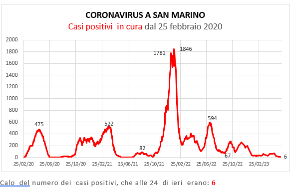 Coronavirus a San Marino. Evoluzione al 4 giugno 2023: positivi, guariti, deceduti. Vaccinati