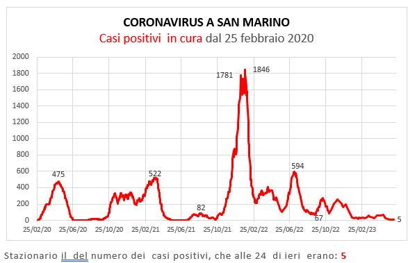 Coronavirus a San Marino. Evoluzione all’11 giugno 2023: positivi, guariti, deceduti. Vaccinati