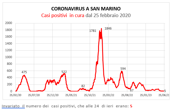 Coronavirus a San Marino. Evoluzione al 18 giugno 2023: positivi, guariti, deceduti. Vaccinati