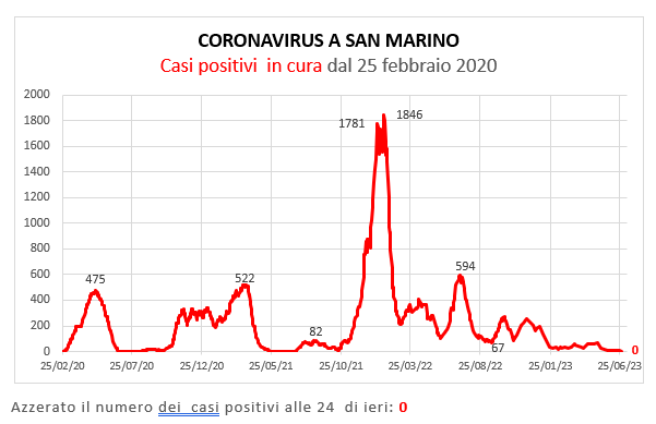 Coronavirus a San Marino. Evoluzione al 29 giugno 2023: positivi, guariti, deceduti. Vaccinati