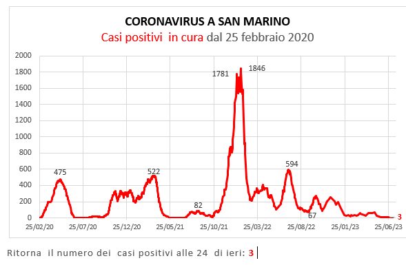 Coronavirus a San Marino. Evoluzione al 10 luglio 2023: positivi, guariti, deceduti. Vaccinati