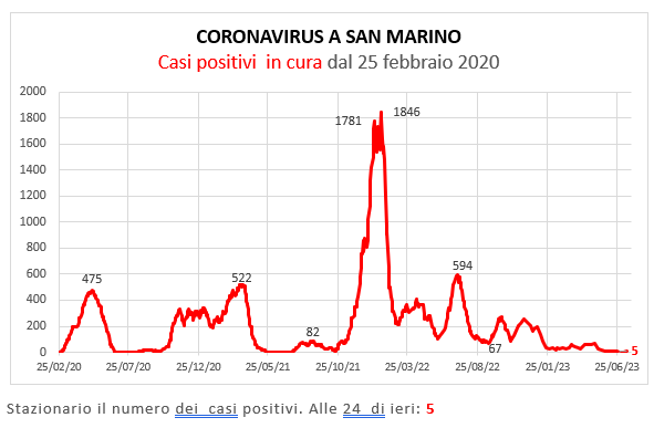 Coronavirus a San Marino. Evoluzione al 16 luglio 2023: positivi, guariti, deceduti. Vaccinati