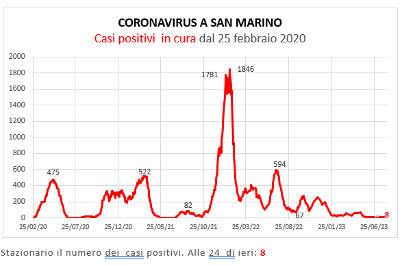 Coronavirus a San Marino. Evoluzione al 30 luglio 2023: positivi, guariti, deceduti. Vaccinati