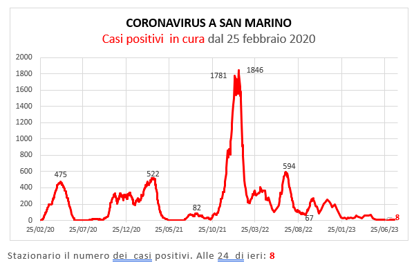 Coronavirus a San Marino. Evoluzione al 6 agosto 2023: positivi, guariti, deceduti. Vaccinati