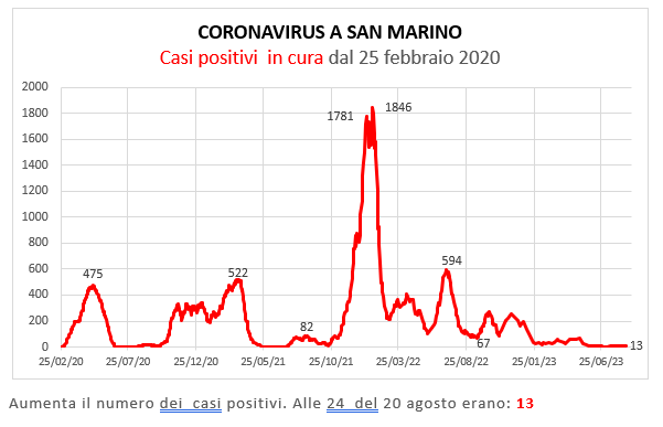 Coronavirus a San Marino. Evoluzione al 20 agosto 2023: positivi, guariti, deceduti. Vaccinati