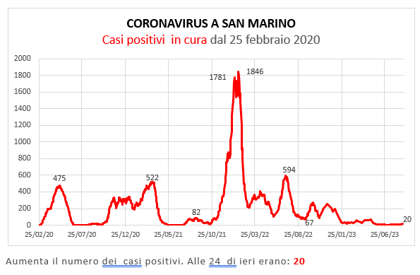 Coronavirus a San Marino. Evoluzione al 27 agosto 2023: positivi, guariti, deceduti. Vaccinati
