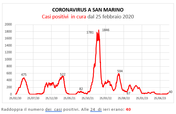 Coronavirus a San Marino. Evoluzione al 3 settembre 2023: positivi, guariti, deceduti. Vaccinati