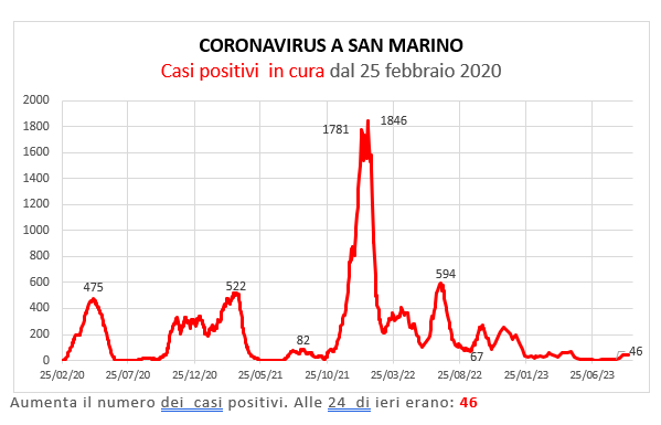 Coronavirus a San Marino. Evoluzione al 17 settembre 2023: positivi, guariti, deceduti. Vaccinati