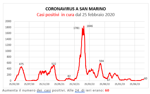 Coronavirus a San Marino. Evoluzione al 24 settembre 2023: positivi, guariti, deceduti. Vaccinati