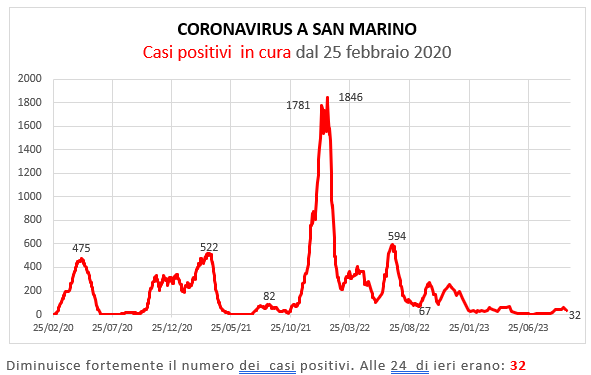 Coronavirus a San Marino. Evoluzione all’1 ottobre 2023: positivi, guariti, deceduti. Vaccinati