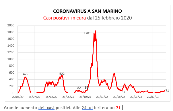 Coronavirus a San Marino. Evoluzione all’8 ottobre 2023: positivi, guariti, deceduti. Vaccinati