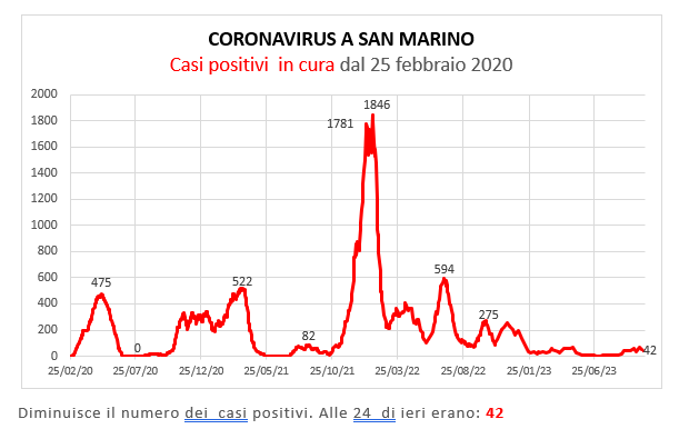 Coronavirus a San Marino. Evoluzione al 15 ottobre 2023: positivi, guariti, deceduti. Vaccinati