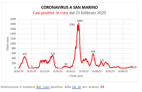 Coronavirus a San Marino. Evoluzione al 22 ottobre 2023: positivi, guariti, deceduti. Vaccinati