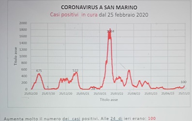 Coronavirus a San Marino. Evoluzione al 19 novembre 2023: positivi, guariti, deceduti. Vaccinati