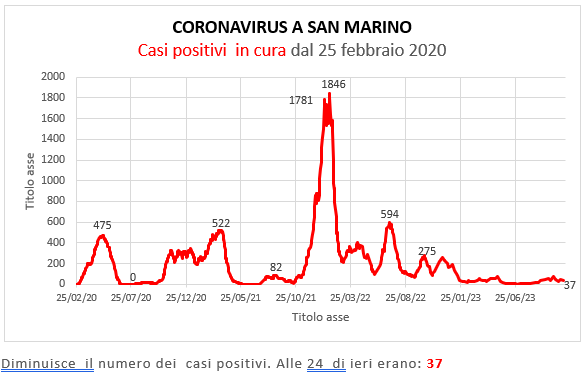 Coronavirus a San Marino. Evoluzione al 5 novembre 2023: positivi, guariti, deceduti. Vaccinati