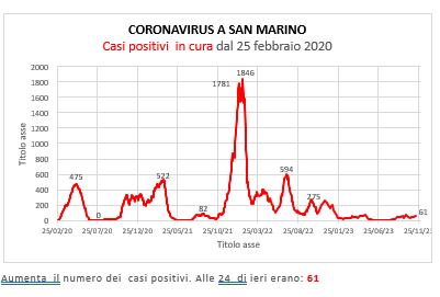 Coronavirus a San Marino. Evoluzione al 12 novembre 2023: positivi, guariti, deceduti. Vaccinati