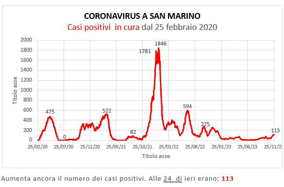 Coronavirus a San Marino. Evoluzione al 26 novembre 2023: positivi, guariti, deceduti. Vaccinati