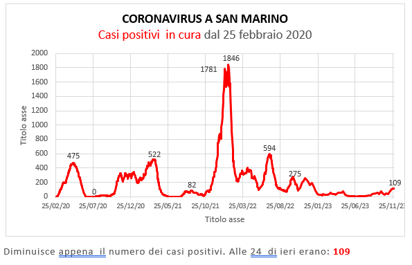 Coronavirus a San Marino. Evoluzione al 3 dicembre 2023: positivi, guariti, deceduti. Vaccinati