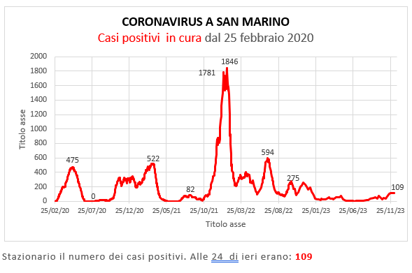Coronavirus a San Marino. Evoluzione al 10 dicembre 2023: positivi, guariti, deceduti. Vaccinati
