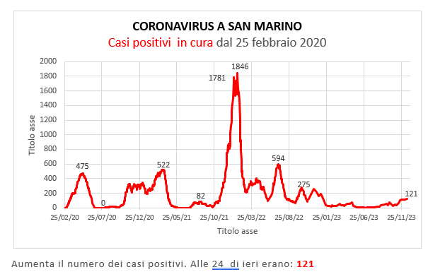 Coronavirus a San Marino. Evoluzione al 17 dicembre 2023: positivi, guariti, deceduti. Vaccinati