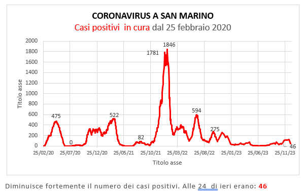 Coronavirus a San Marino. Evoluzione al 28 dicembre 2023: positivi, guariti, deceduti. Vaccinati