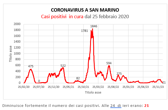 Coronavirus a San Marino. Evoluzione al 7 gennaio 2024: positivi, guariti, deceduti. Vaccinati