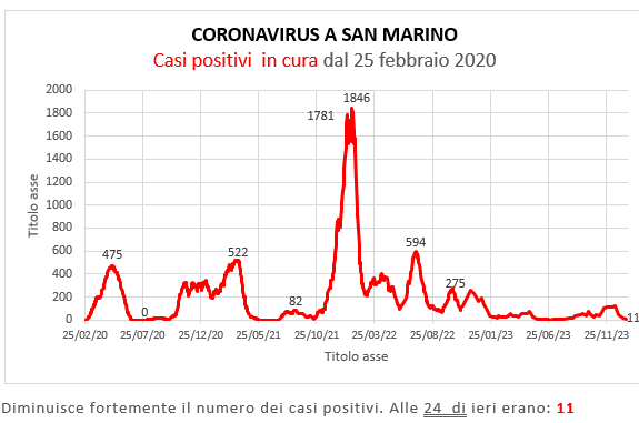Coronavirus a San Marino. Evoluzione al 14 gennaio 2024: positivi, guariti, deceduti. Vaccinati