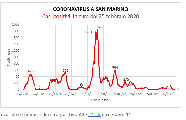 Coronavirus a San Marino. Evoluzione al 21 gennaio 2024: positivi, guariti, deceduti. Vaccinati