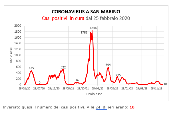 Coronavirus a San Marino. Evoluzione al 26 gennaio 2024: positivi, guariti, deceduti. Vaccinati