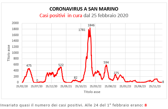 Coronavirus a San Marino. Evoluzione all’1 febbraio 2024: positivi, guariti, deceduti. Vaccinati