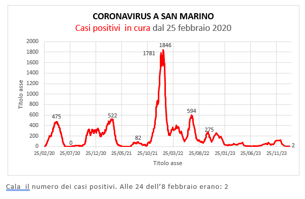 Coronavirus a San Marino. Evoluzione all’8 febbraio 2024: positivi, guariti, deceduti. Vaccinati