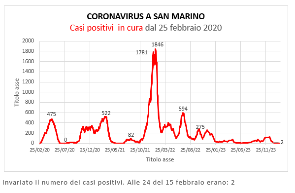 Coronavirus a San Marino. Evoluzione al 15 febbraio 2024: positivi, guariti, deceduti