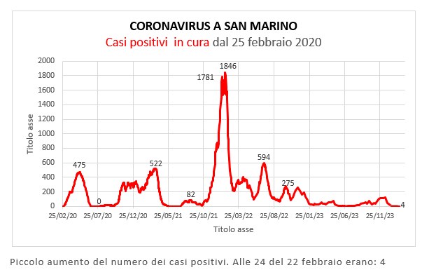 Coronavirus a San Marino. Evoluzione al 22 febbraio 2024: positivi, guariti, deceduti. Vaccinati
